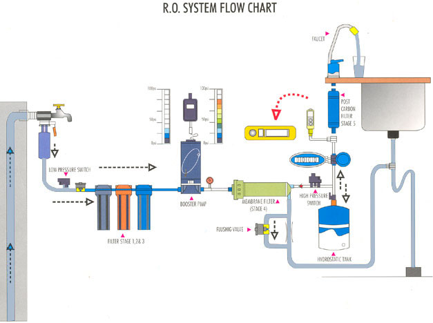 R O System flow Chart